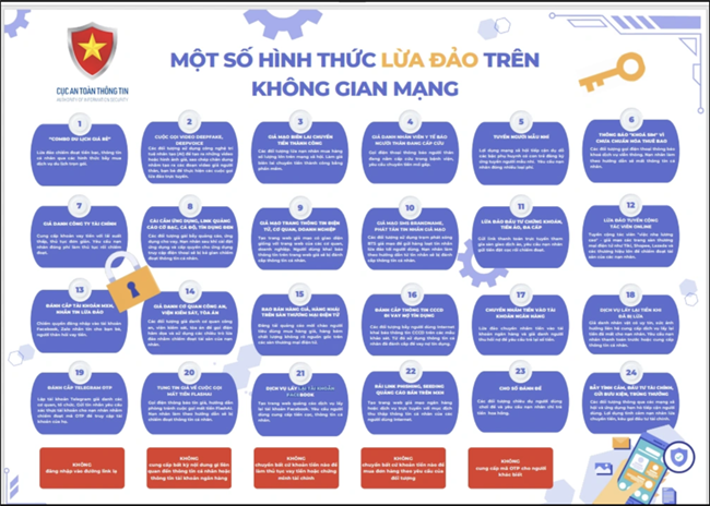 Cảnh báo 24 hình thức lừa đảo trực tuyến - Nâng cao nhận thức cho người sử dụng Internet, đặc biệt là trẻ em (02/07/2023)

